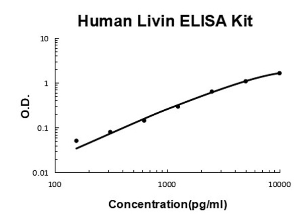 Human Livin ELISA Kit standard curve.