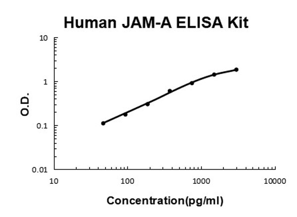 Human JAM-A ELISA Kit standard curve.