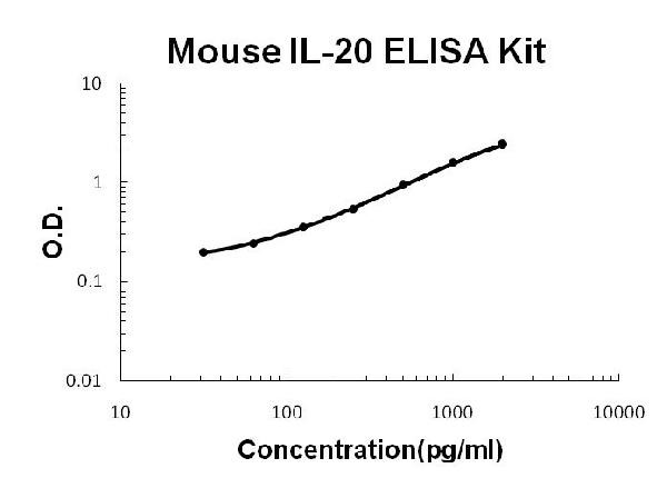 Mouse IL-20 ELISA Kit standard curve.