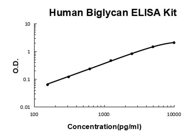 Human Biglycan ELISA Kit standard curve.