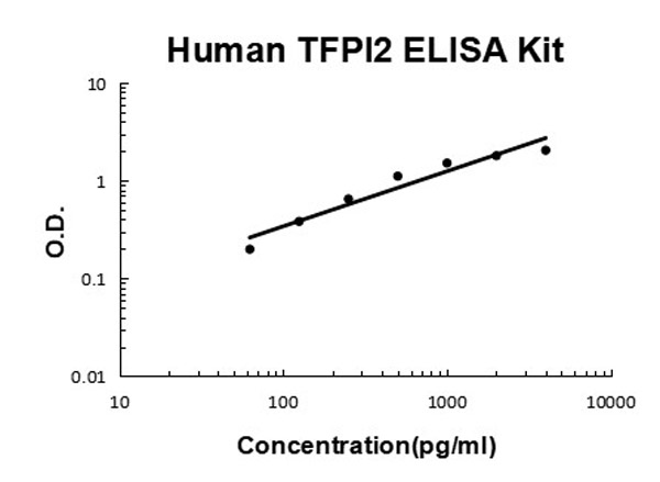 Human TFPI2 ELISA Kit standard curve.