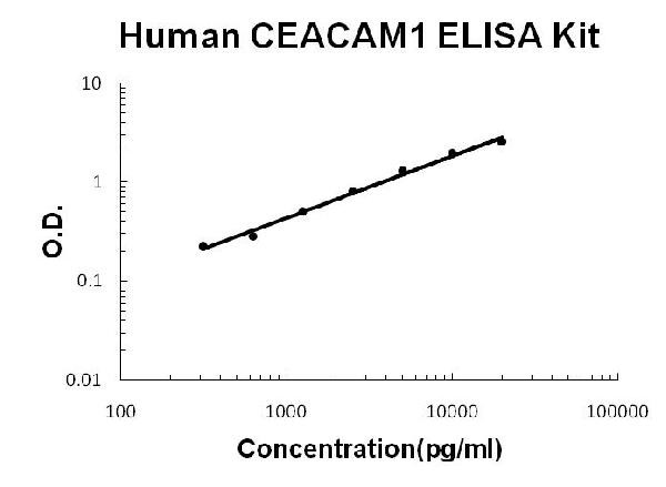 Human CEACAM1 ELISA Kit standard curve.