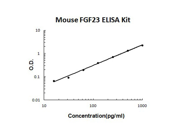 Mouse FGF23 ELISA Kit standard curve.