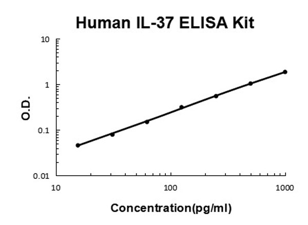 Human IL-37/IL1F7 ELISA Kit standard curve.