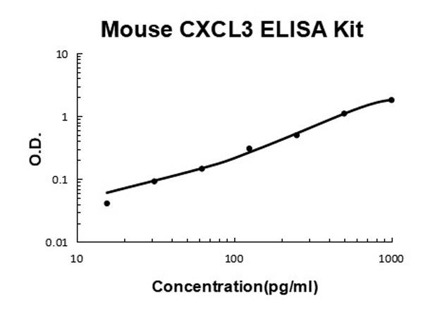 Mouse CXCL3 ELISA Kit standard curve.