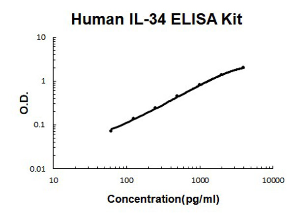 Human IL-34 ELISA Kit standard curve.