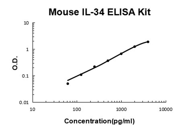 Mouse IL-34 ELISA Kit standard curve.