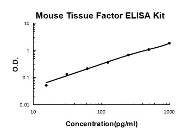 Mouse Tissue Factor/F3 ELISA Kit standard curve.