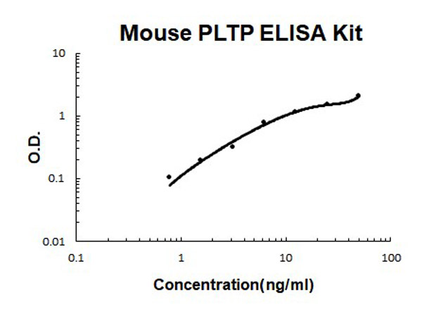 Mouse PLTP ELISA Kit standard curve.