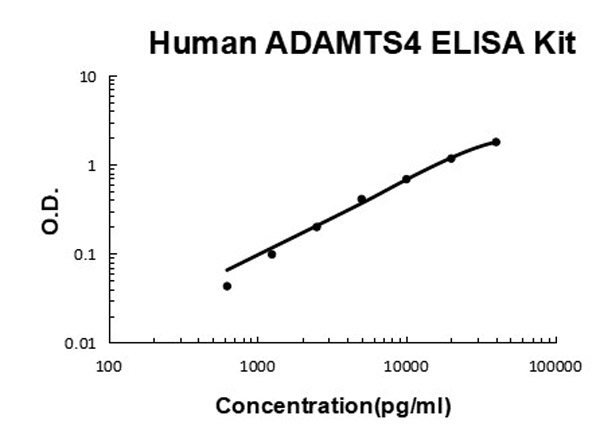 Human ADAMTS4 ELISA Kit standard curve.