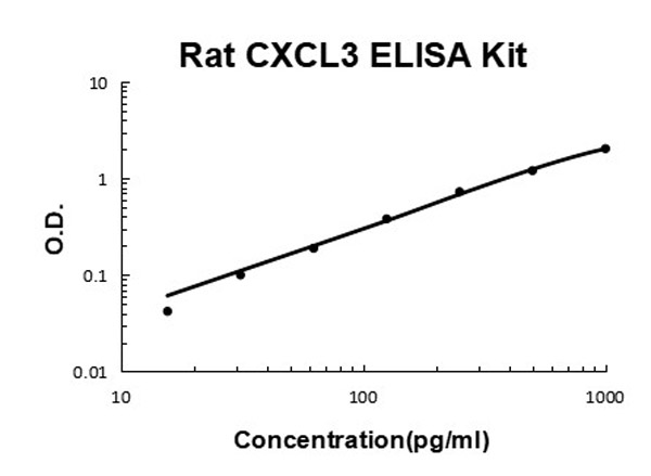 Rat CXCL3 ELISA Kit standard curve.