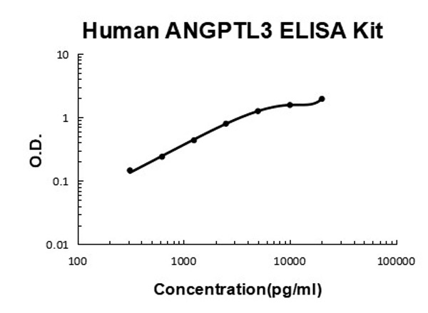 Human ANGPTL3 ELISA Kit standard curve.