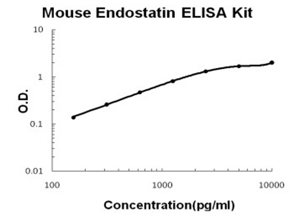 Mouse Endostatin ELISA Kit standard curve.