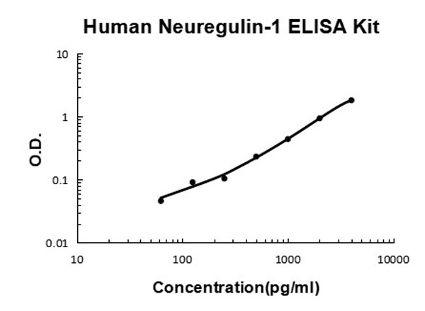 Human Neuregulin-1/NRG1-Beta1 ELISA Kit standard curve.