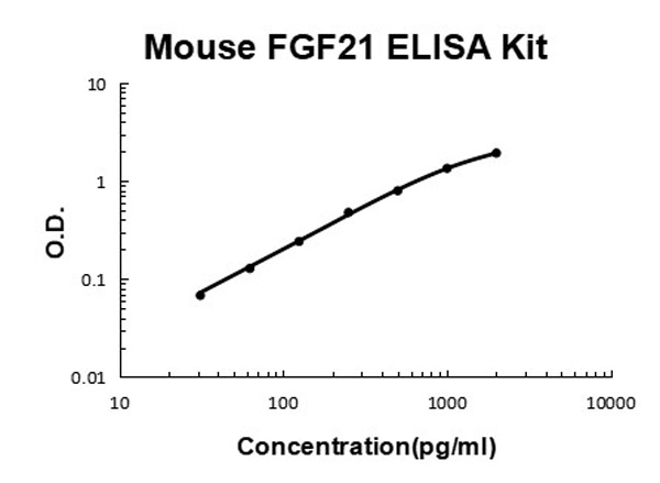 Mouse FGF21 ELISA Kit standard curve.