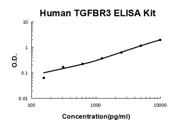 Human TGFBR3 ELISA Kit standard curve.