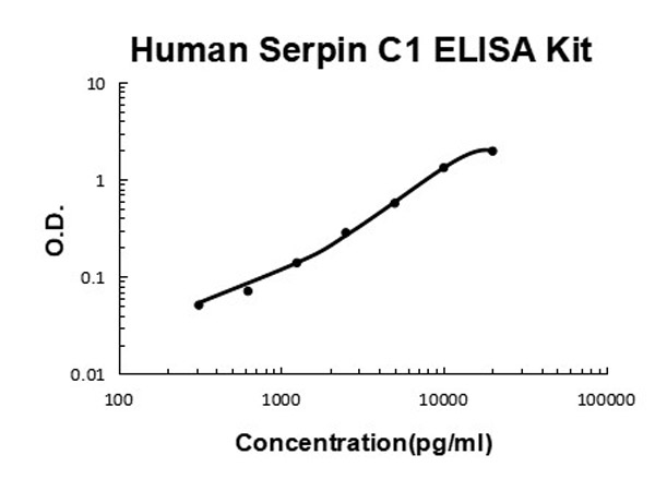 Human Serpin C1/Antithrombin-III ELISA Kit standard curve.