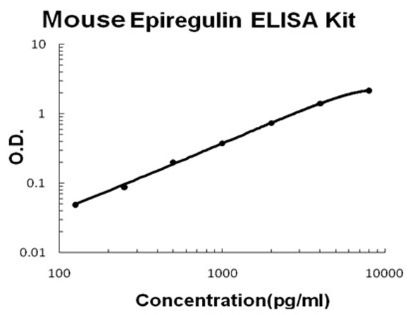 Mouse Epiregulin ELISA Kit standard curve.