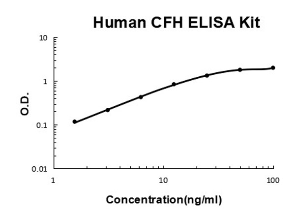 Human Complement H/CFH ELISA Kit standard curve.