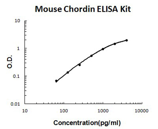 Mouse Chordin ELISA Kit standard curve.