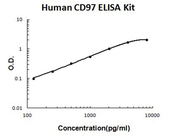 Human CD97 ELISA Kit standard curve.