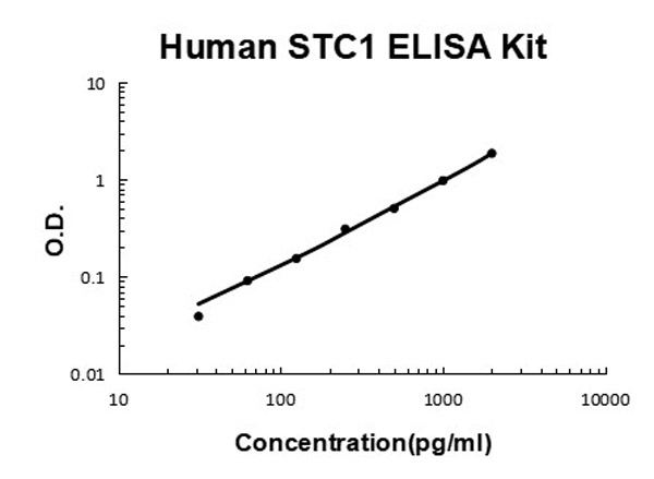 Human Stanniocalcin 1/STC1 ELISA Kit standard curve.