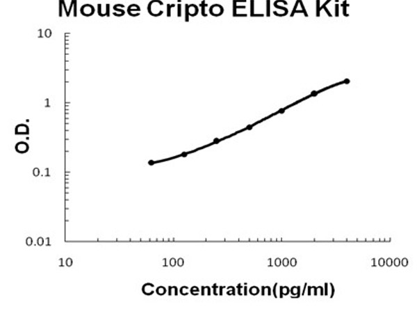 Mouse Cripto/TDGF1 ELISA Kit standard curve.