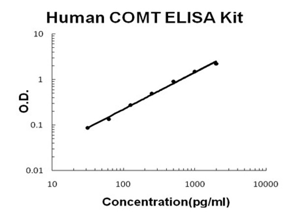 Human COMT ELISA Kit standard curve.