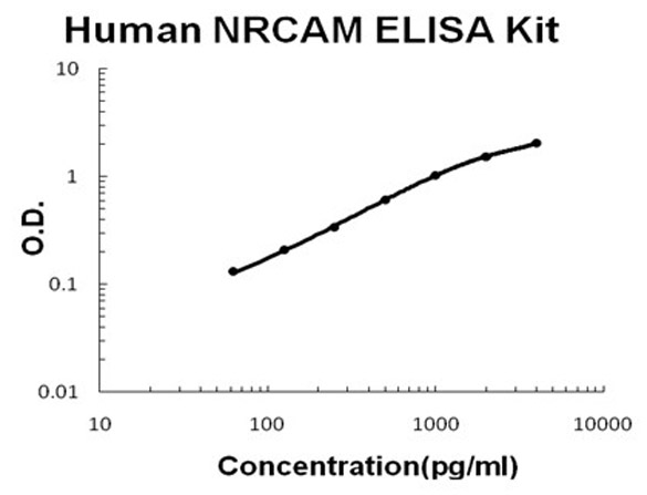 Human NRCAM ELISA Kit standard curve.