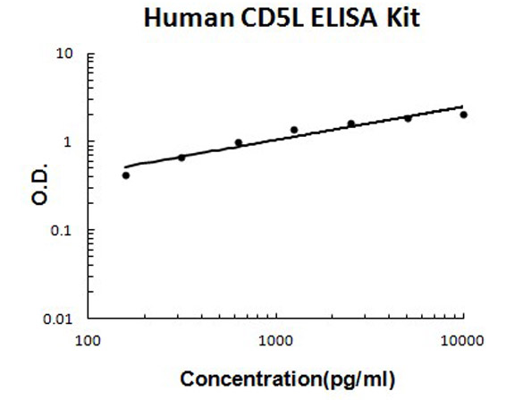 Human CD5L ELISA Kit standard curve.