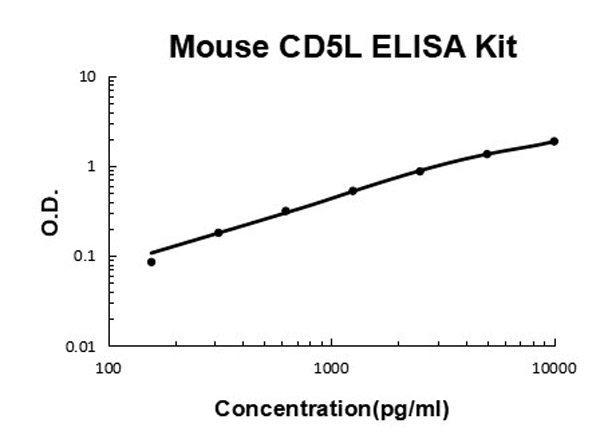 Mouse CD5L ELISA Kit standard curve.