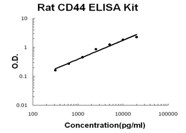 Rat CD44 ELISA Kit standard curve.