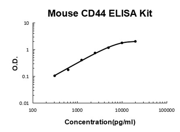 Mouse CD44 ELISA Kit standard curve.