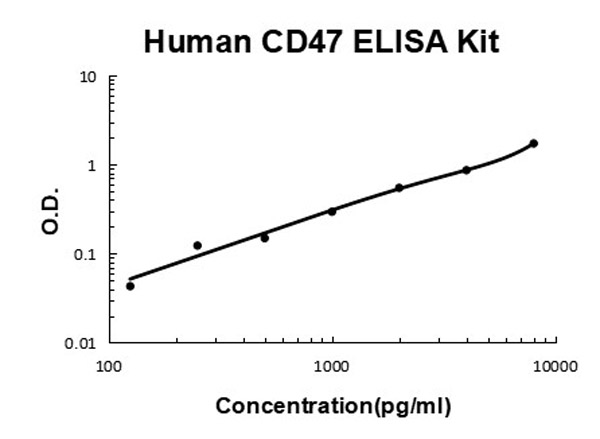 Human CD47 ELISA Kit standard curve.