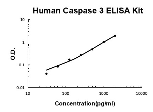 Human Caspase 3 ELISA Kit standard curve.