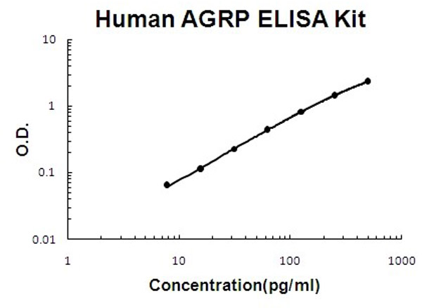 Human AGRP ELISA Kit standard curve.