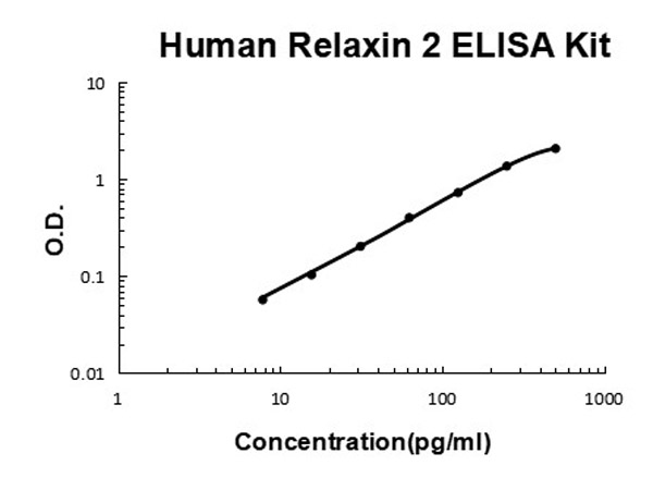 Human Relaxin 2 ELISA Kit standard curve.