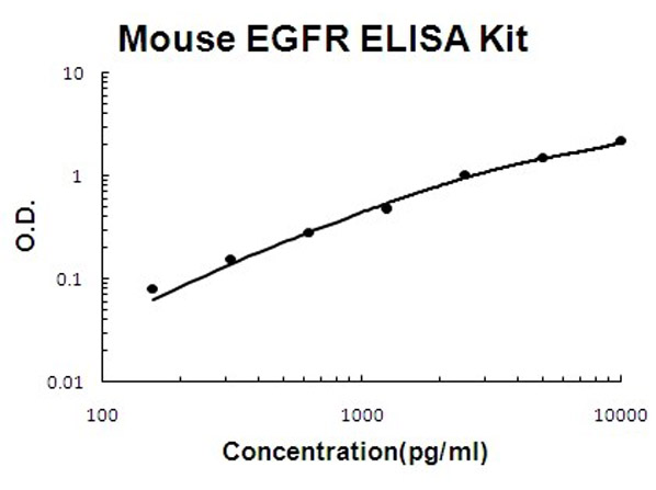 Mouse EGFR ELISA Kit standard curve.