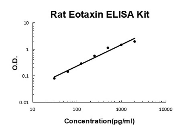 Rat Eotaxin ELISA Kit standard curve.