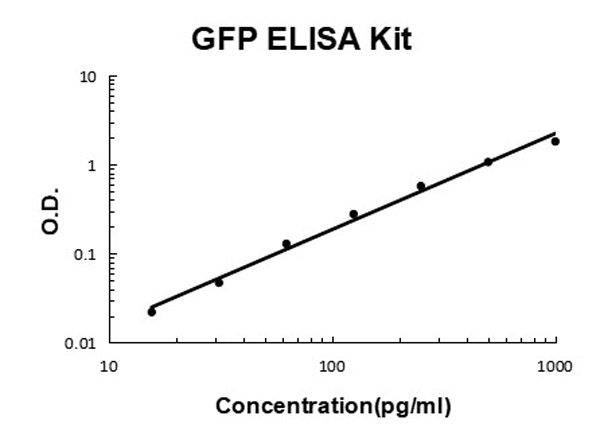 GFP ELISA Kit standard curve.