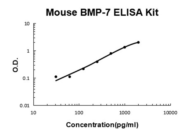 Mouse BMP-7 ELISA Kit standard curve.