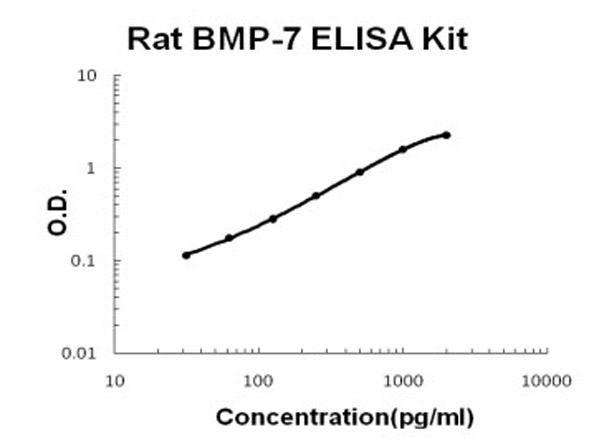 Rat BMP-7 ELISA Kit standard curve.