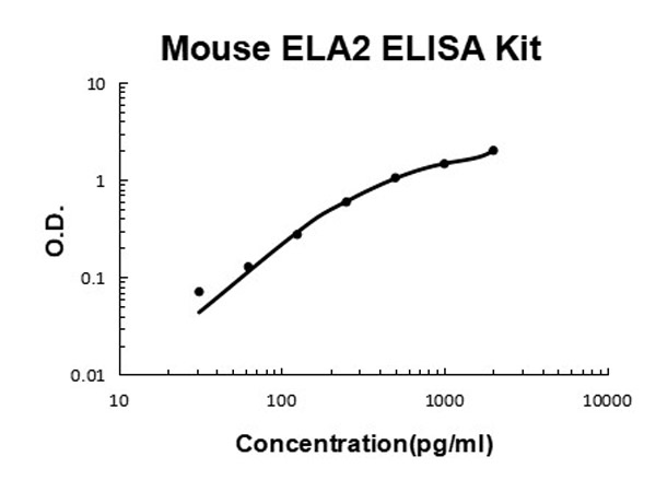 Mouse Elastase ELISA Kit standard curve.