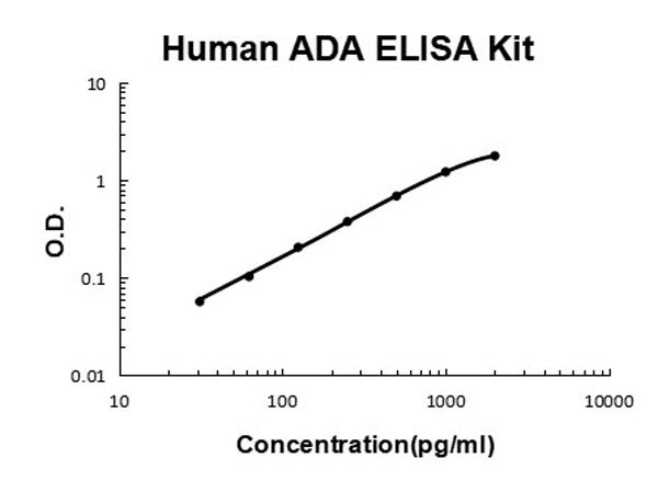 Human ADA ELISA Kit standard curve.