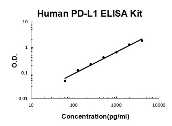 Human PD-L1/B7-H1 ELISA Kit standard curve.