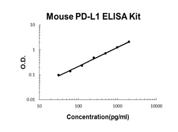 Mouse PD-L1/B7-H1 ELISA Kit standard curve.