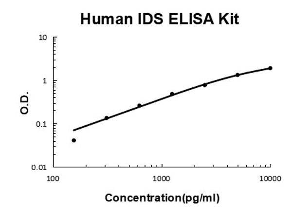 Human IDS ELISA Kit standard curve.