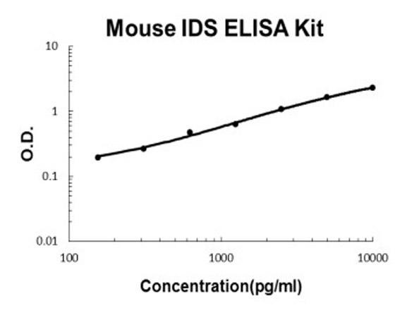 Mouse IDS ELISA Kit standard curve.