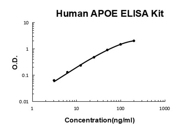 Human APOE ELISA Kit standard curve.