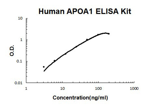 Human APOA1 ELISA Kit standard curve.